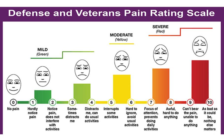 The DVPRS pain scale is being rolled out across the Military Health System and in civilian health care organizations as an improved way to determine pain levels.