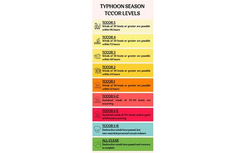 Photo Of A graphic explains the Tropical Cyclone Conditions of Readiness levels at Osan Air Base, Republic of Korea, June 5, 2025. The TCCOR levels indicate how soon destructive winds – sustained at 50 knots (approximately 58 mph) or greater – are expected to arrive.