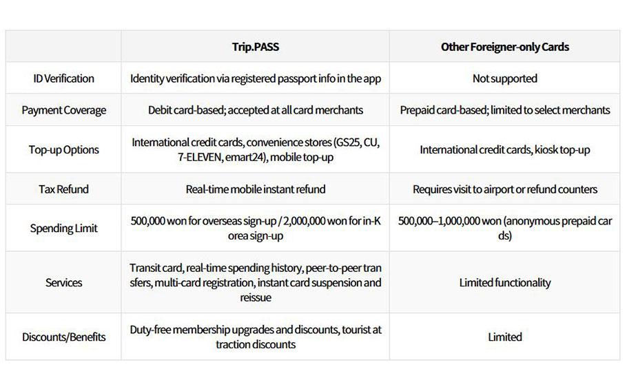 Comparison between trip pass and other foreigner-only cards.