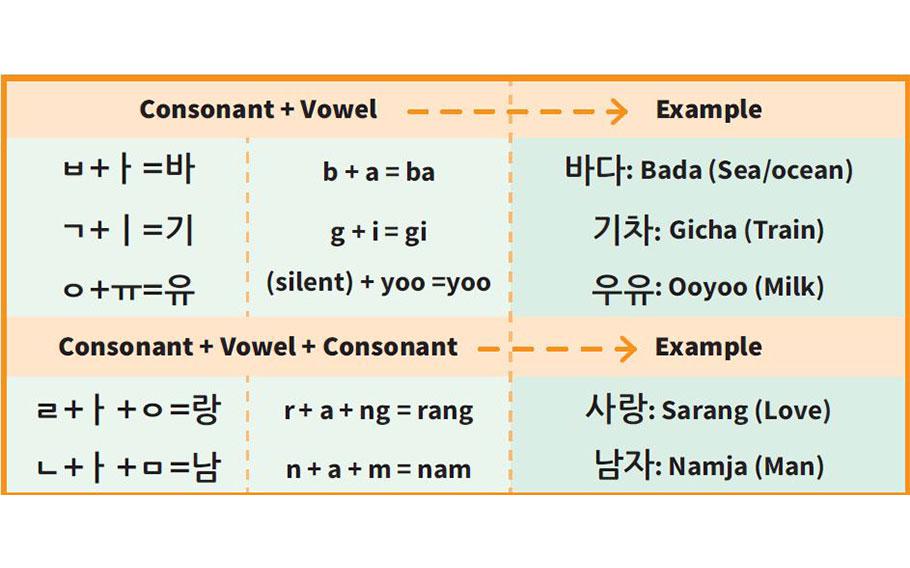 explanation about composing a Korean word.